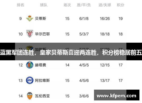 蓝黑军团连胜，皇家贝蒂斯喜迎两连胜，积分榜稳居前五